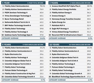 lists of the best performing sector specific mutual funds over last 1, 3, 5 and 10 years