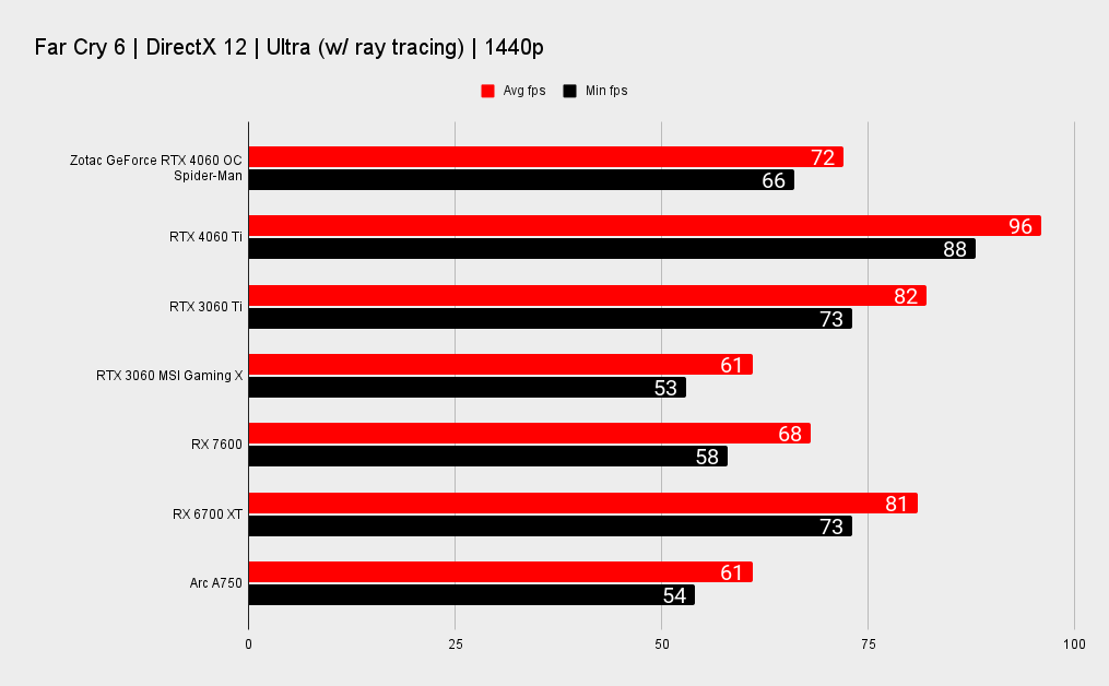 Zotac GeForce RTX 4060 OC Spider-Man benchmarks