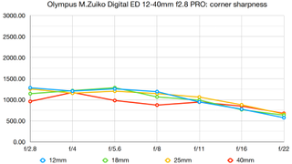 Olympus M.Zuiko Digital ED 12-40mm f2.8 PRO lab graph