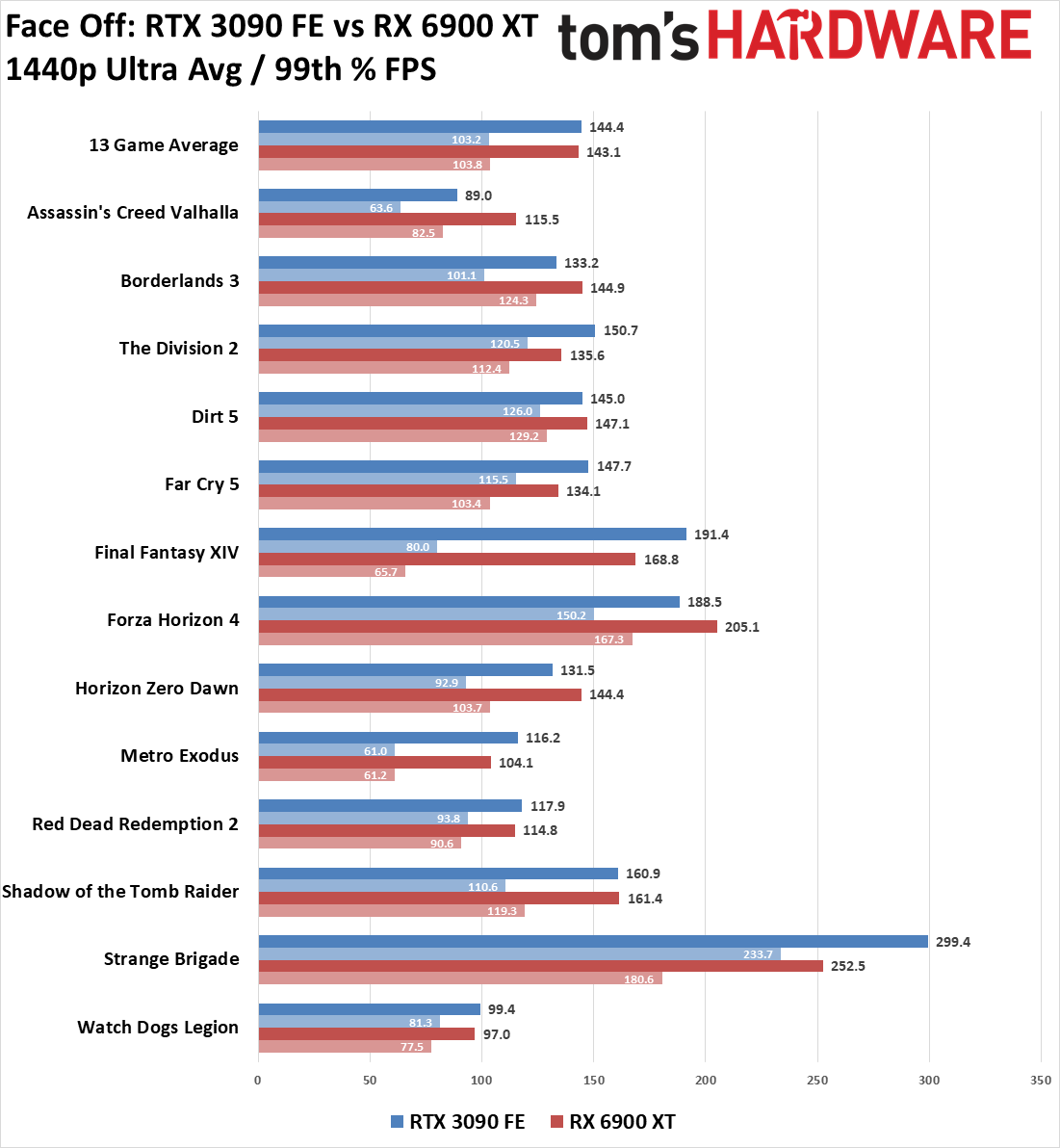 GeForce RTX 3090 vs Radeon RX 6900 XT