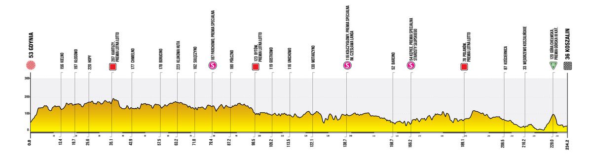 Stage 1 profile for the Tour de Pologne 2026
