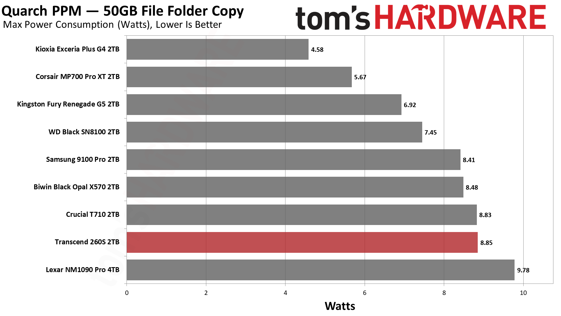 Transcend 260S 2TB SSD