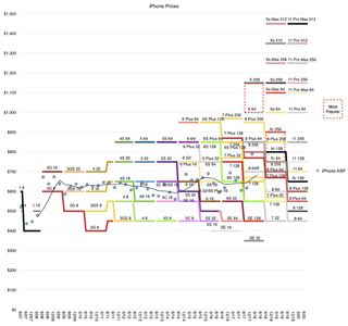 iPhone ASP graphed
