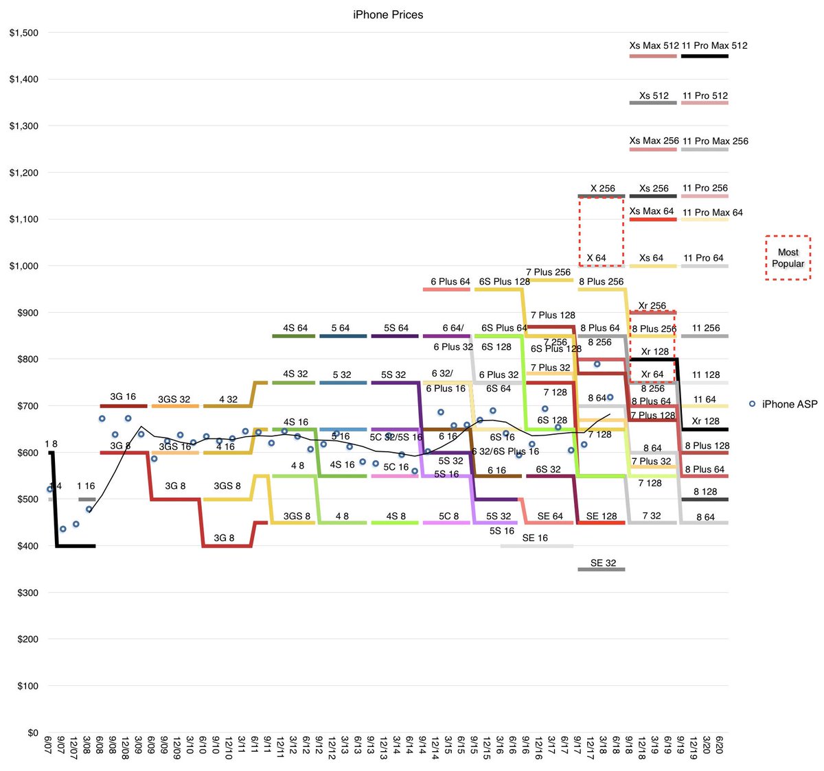 iPhone ASP graphed