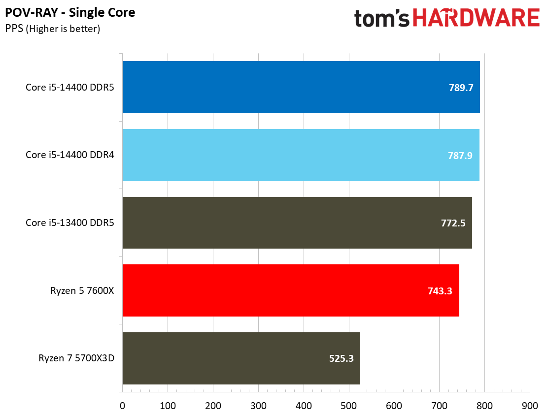 Intel Core i5-14400 vs AMD Ryzen 5 7600X Faceoff