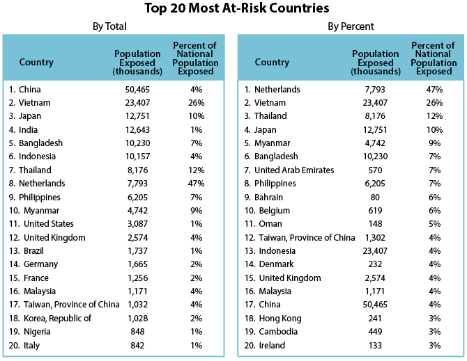 People living on land that will be below sea level or chronic flood levels by the end of the century, assuming current emissions trends continue, and medium sensitivity of sea level to warming. Some countries, such as the Netherlands, have levees that may provide protection. For the list ranked by percent exposure, we considered only countries with total populations over 1 million.