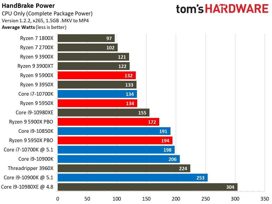 Power 1 Ryzen 9 5900X