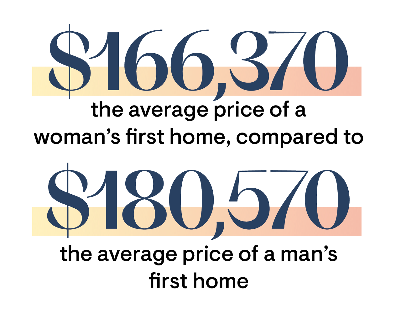 average price of a first home
