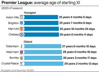 Premier League 2020-21: average age of starting XI