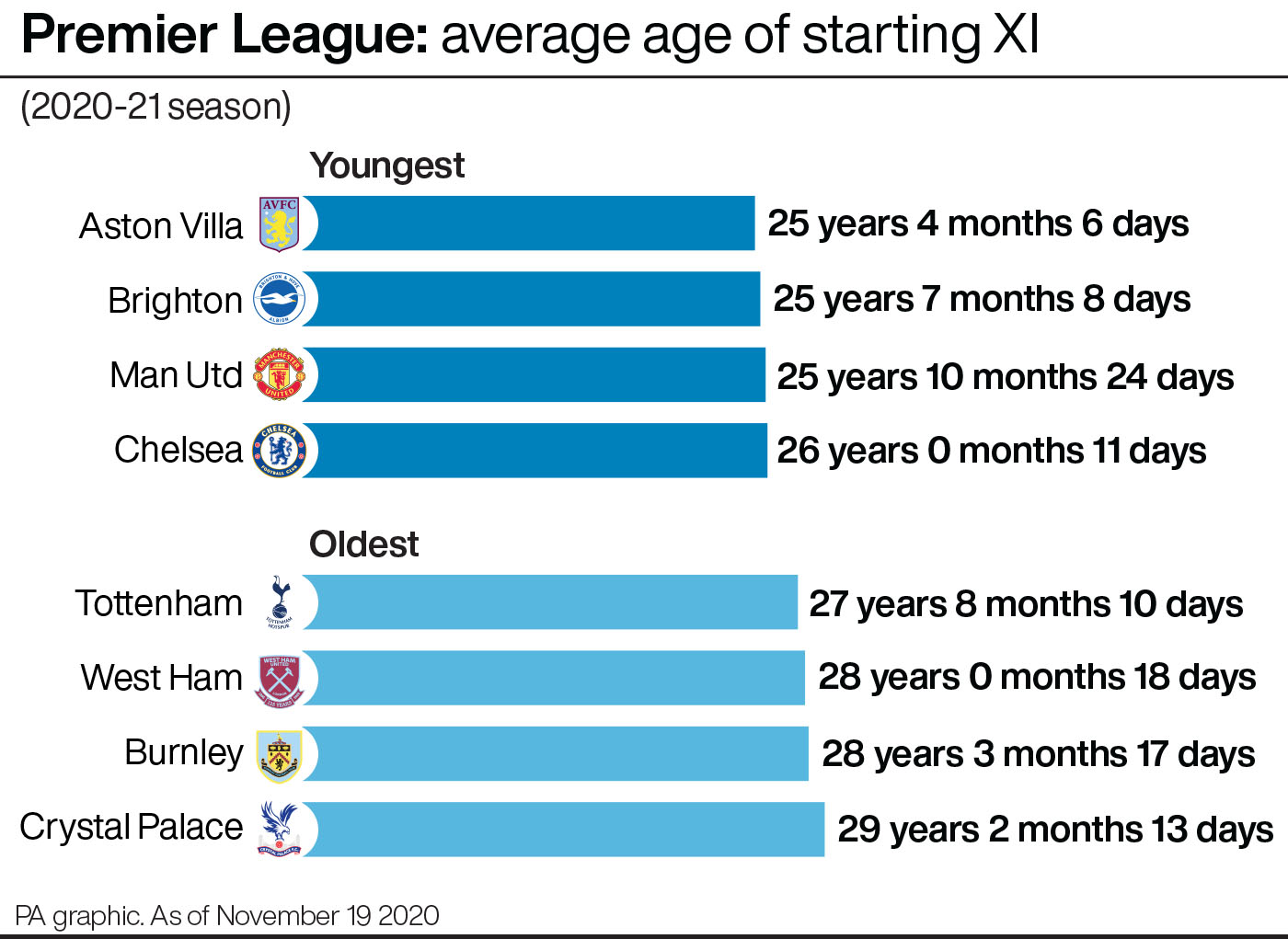 Premier League 2020-21: average age of starting XI