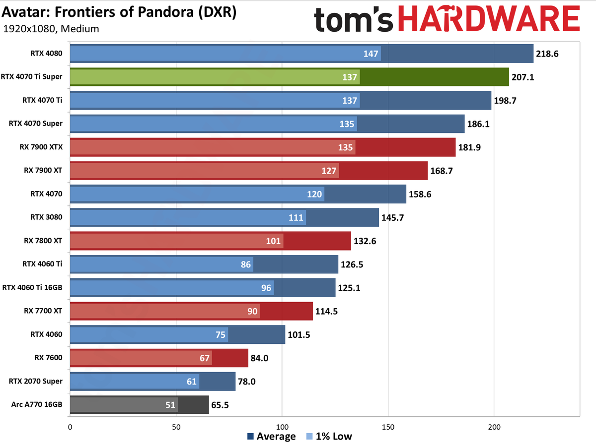 Nvidia GeForce RTX 4070 Ti Super performance charts