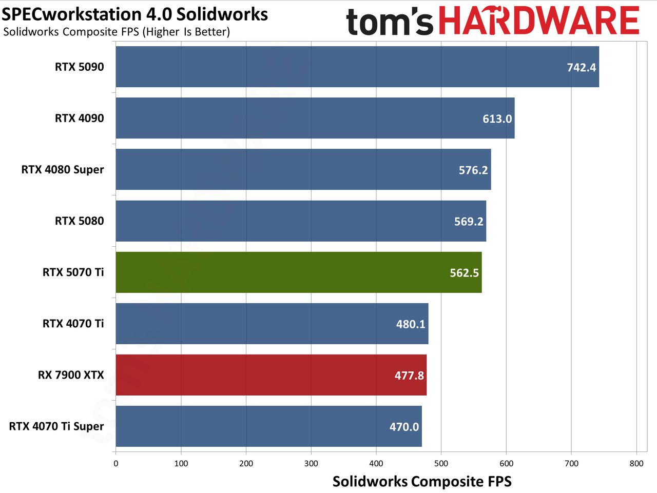 Nvidia GeForce RTX 5070 Ti / Asus RTX 5070 Ti Prime performance charts.