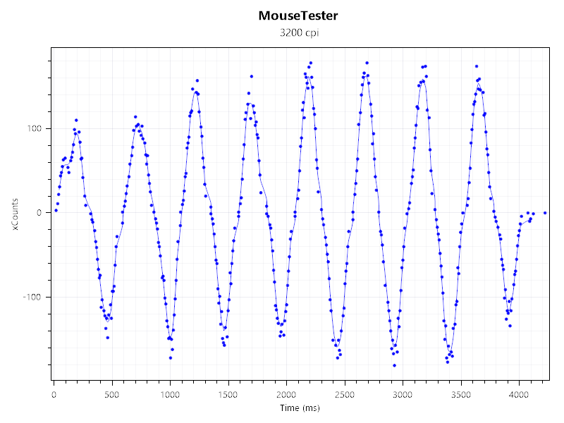 A chart showing the mouse tracking performance of a Keychron M7 8K wireless mouse.