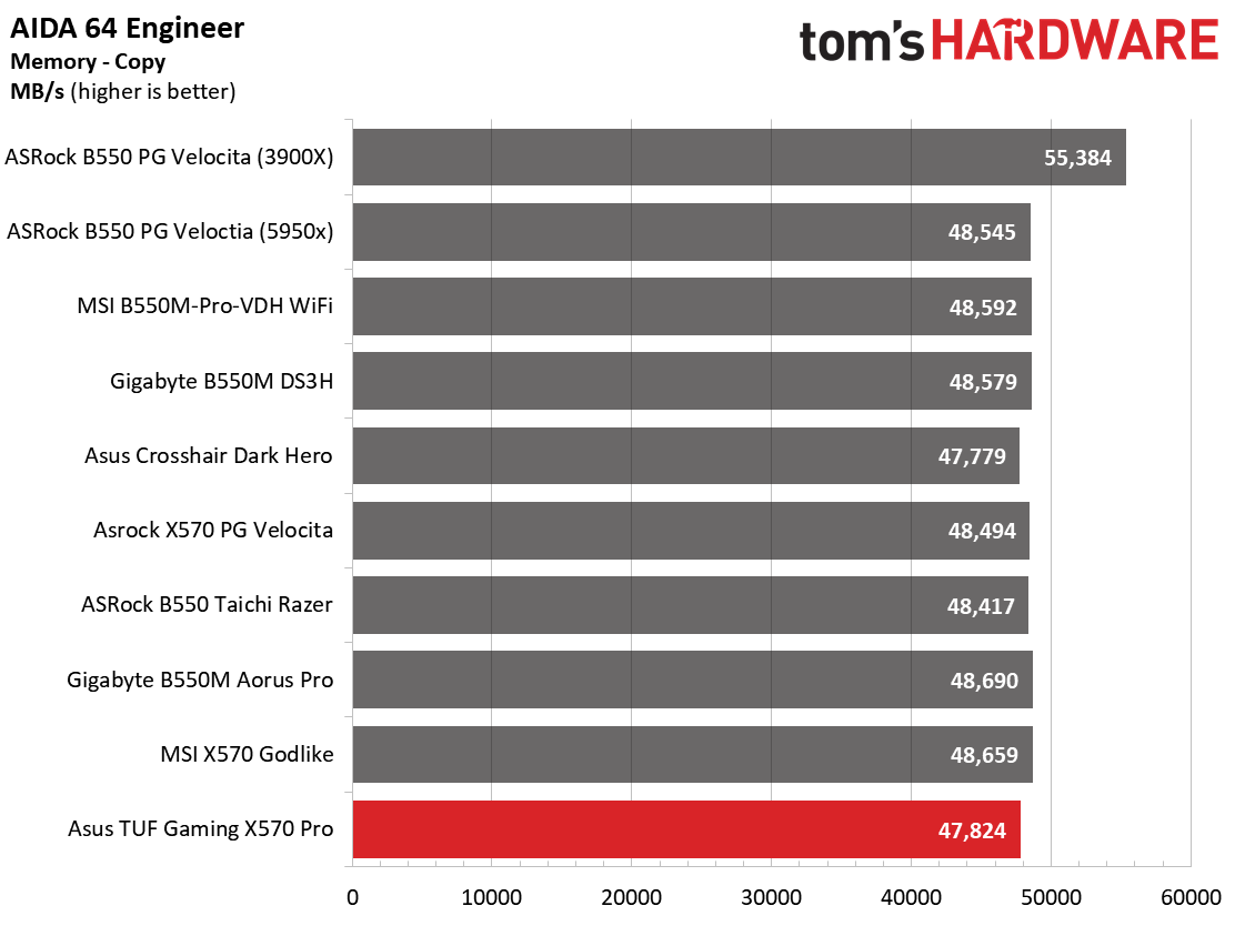 Asus TUF Gaming X570-Pro WiFi