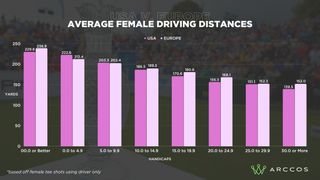 Graph of average female driving distances between US and European golfers