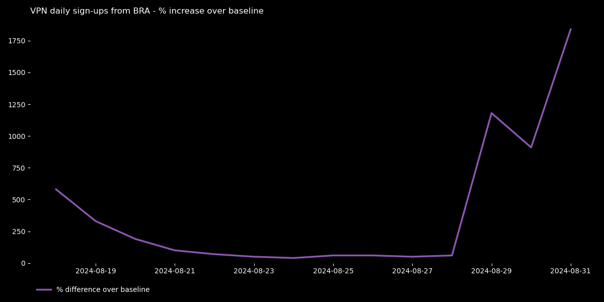 Graph showing a spike in Proton VPN signups in Brazil starting from August 30, 2024.