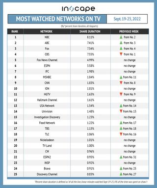 Most-watched networks on TV by percent shared duration Sept. 19-25.