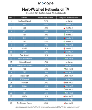 Most-watched TV networks by percent share duration Aug. 24-30