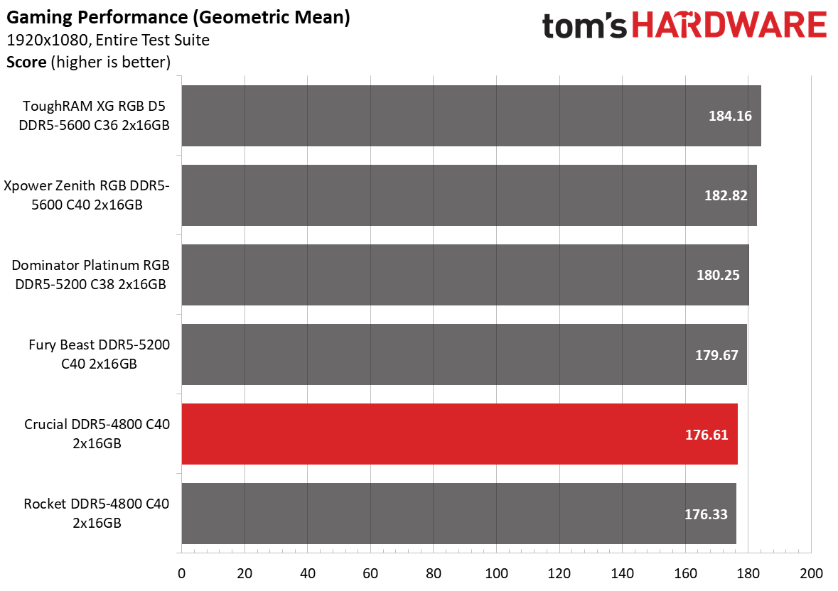 DDR5 Review