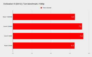 AMD Ryzen 7 5800X3D benchmarks