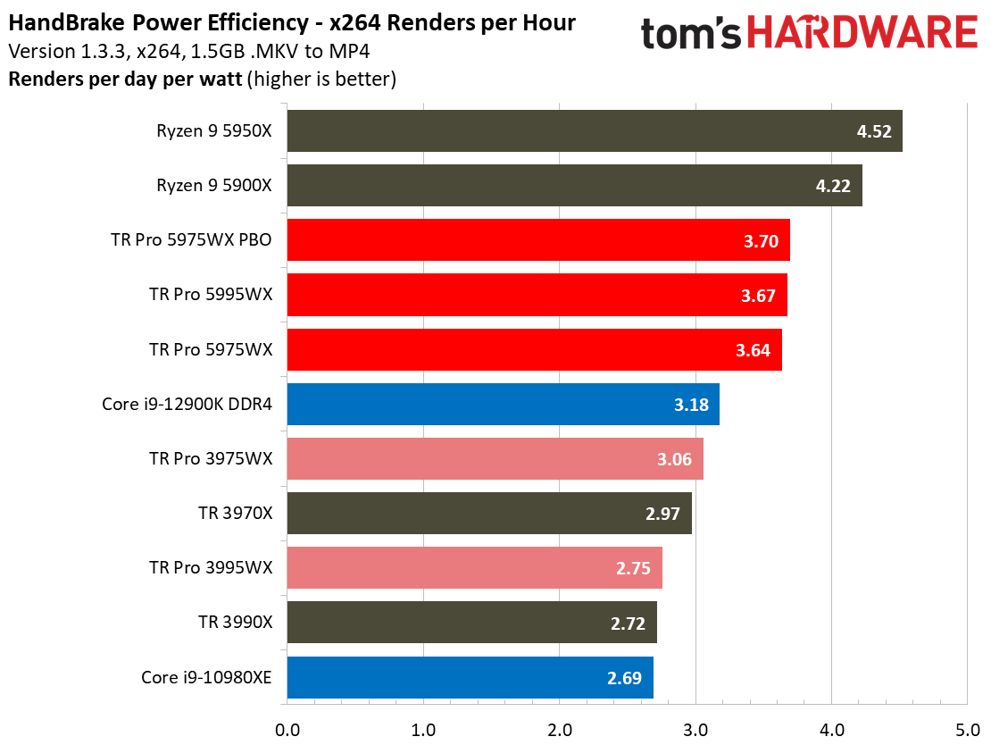 AMD Threadripper 5995WX 5975WX
