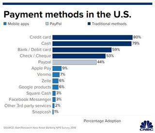 Payment methods in the United States
