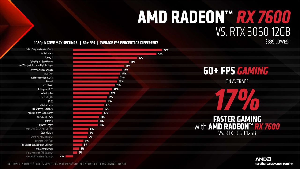 AMD Radeon RX 7600 slide deck