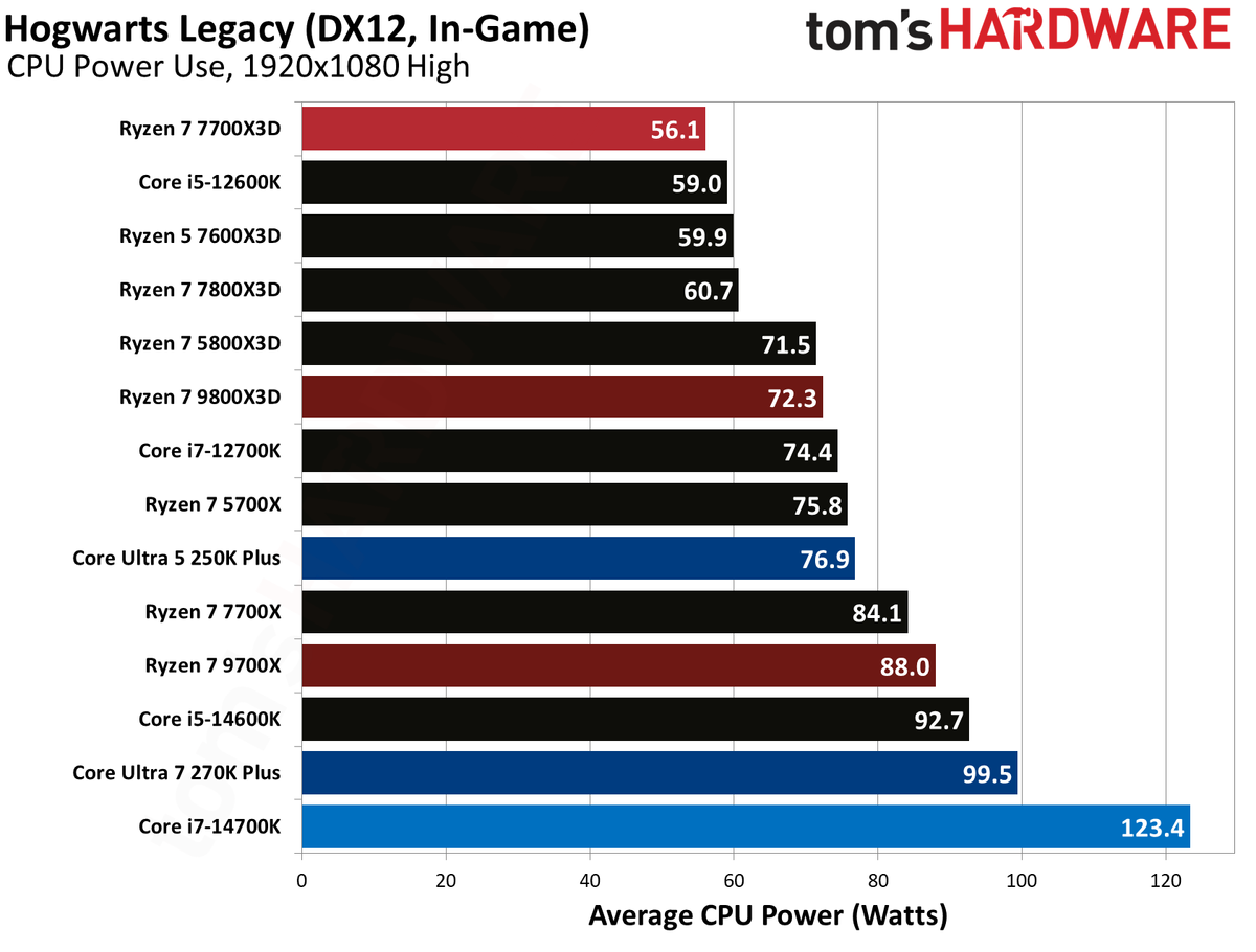 AMD Ryzen 7 7700X3D