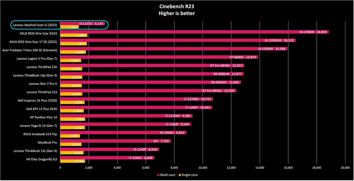 Lenovo IdeaPad Duet 5i Cinebench R23