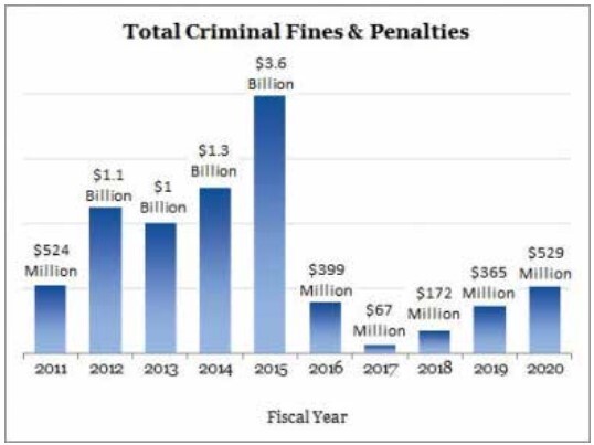 Chart detailing criminal fines and penalties from 2011 to 2020