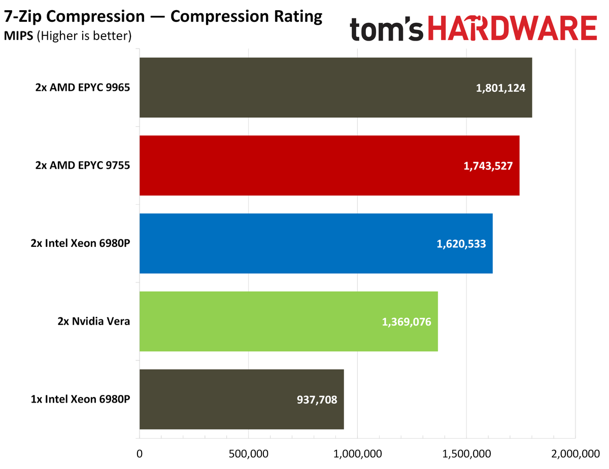 Nvidia Vera compression benchmarks.