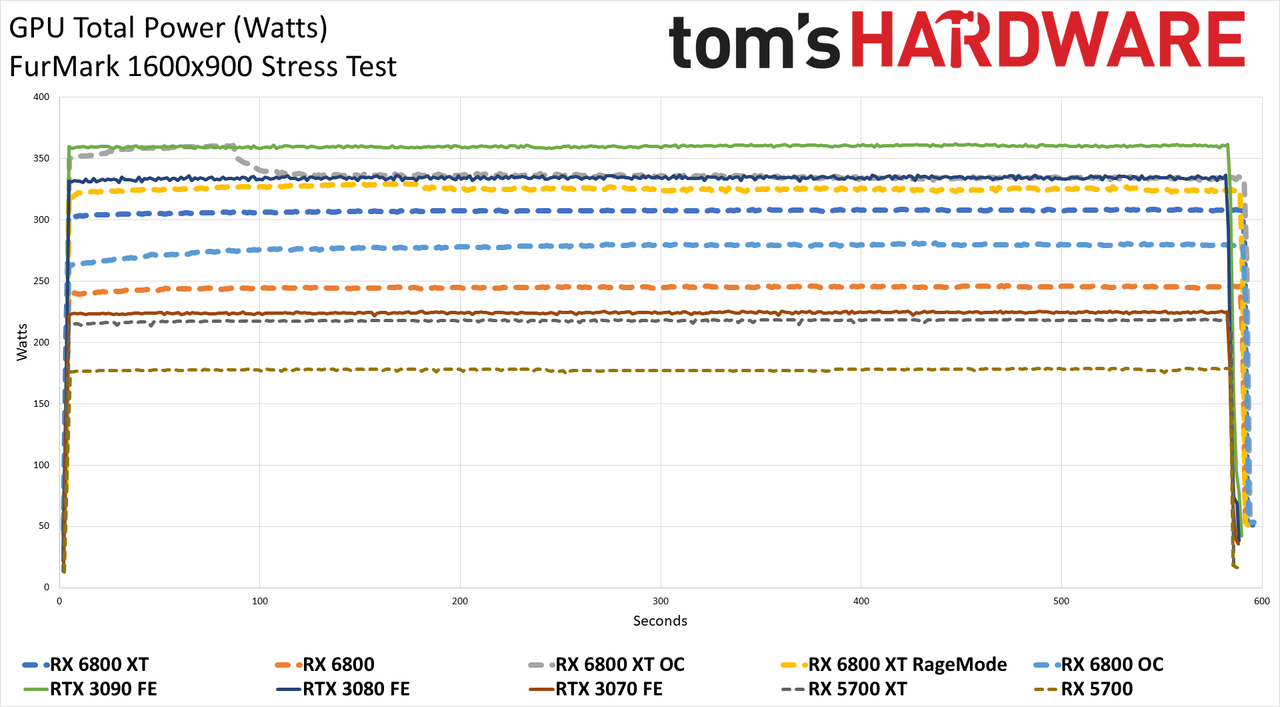 Power Charts - AMD Radeon RX 6800