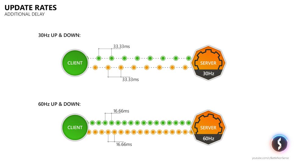 How netcode works, and what makes 'good' netcode | PC Gamer