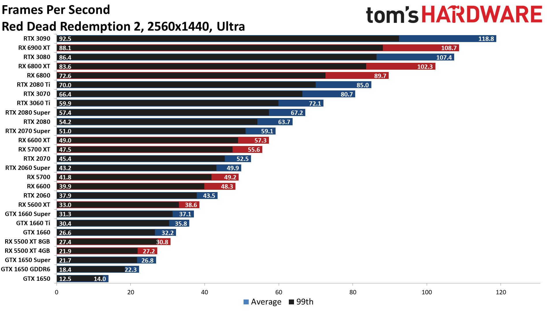 The Best Graphics Cards performance charts