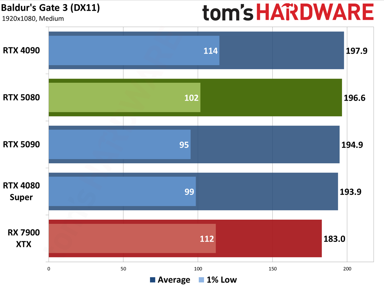 Nvidia GeForce RTX 5080 Founders Edition performance charts