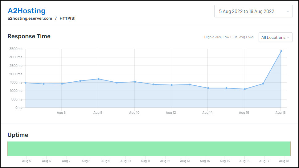 A2 Hosting uptime