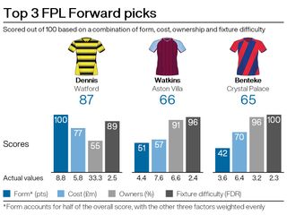 Top attacking picks for FPL gameweek 17