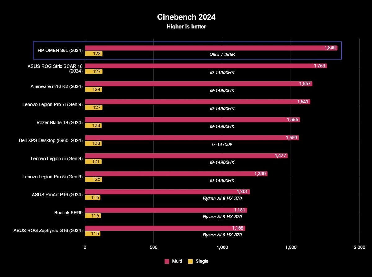 HP OMEN 35L Cinebench results showing single and multi-core scores of 128 and 1,840.