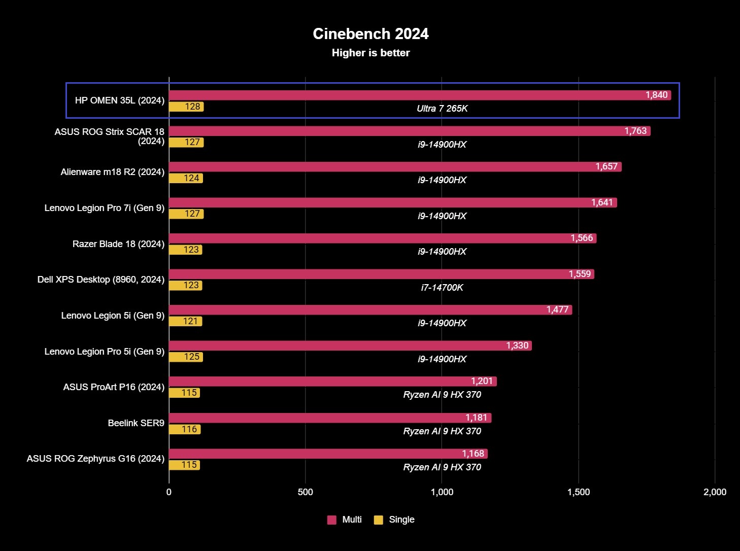 HP OMEN 35L Cinebench results showing single and multi-core scores of 128 and 1,840.