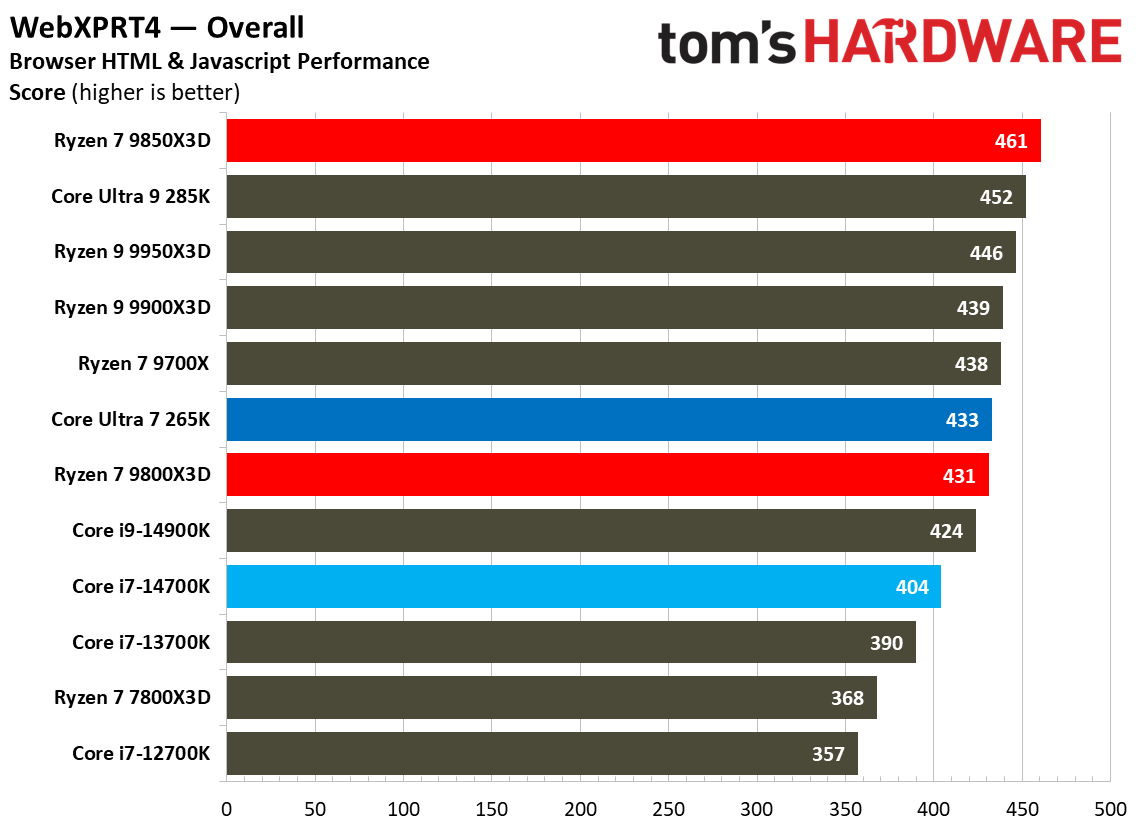 AMD Ryzen 7 9850X3D