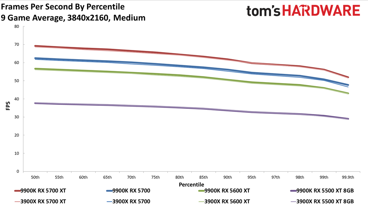 Ryzen 9 3900X vs. Core i9-9900K