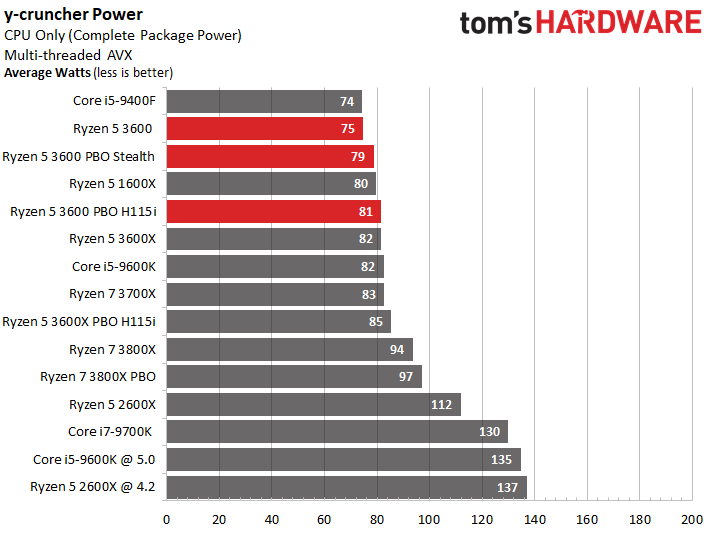 Power Consumption AMD Ryzen 5 3600 Review NonX Marks the Spot Tom