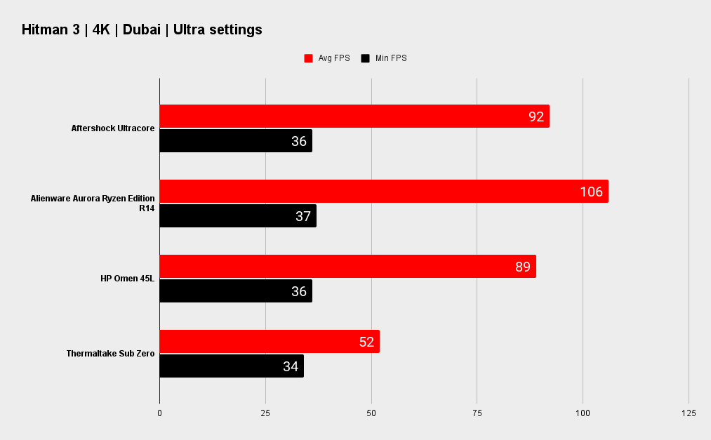 Aftershock Ultracore benchmarks