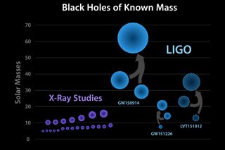 This chart shows solar mass black holes with known masses. This includes six black holes detected by LIGO (the double-black hole collisions create a new, third black hole), as well as the third event.