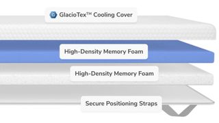 Helix Premium Memory Foam Mattress Topper materials diagram on white background