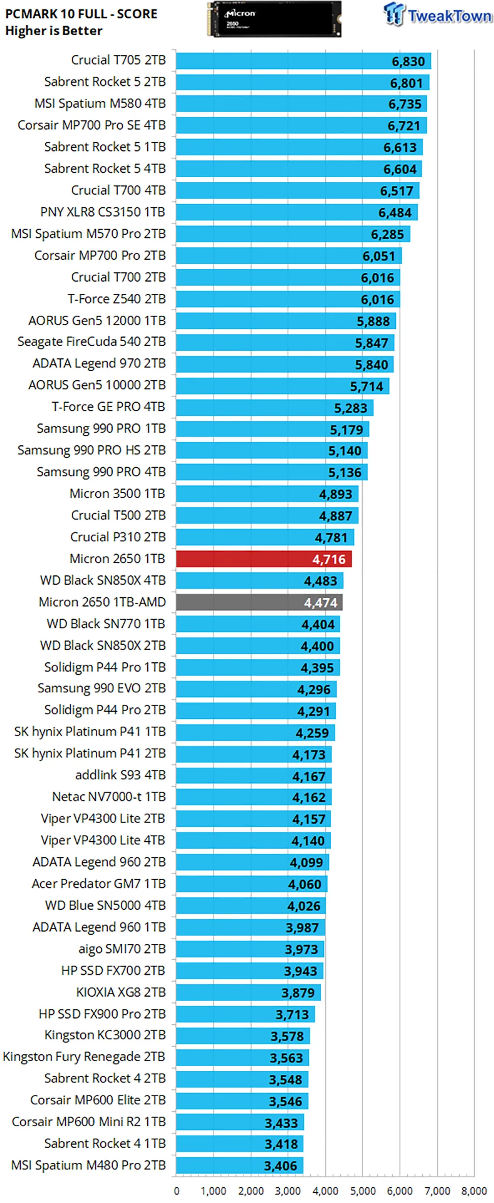 El SSD sin DRAM económico de Micron podría significar el fin de las unidades SATA de bajo rendimiento: revisiones independientes muestran que supera al 990 EVO de Samsung en los puntos de referencia populares