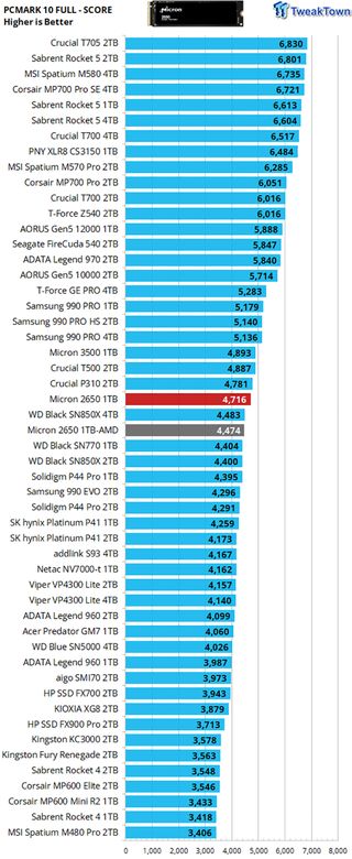 PCMark 10 Benchmark de unidades de sistema completo