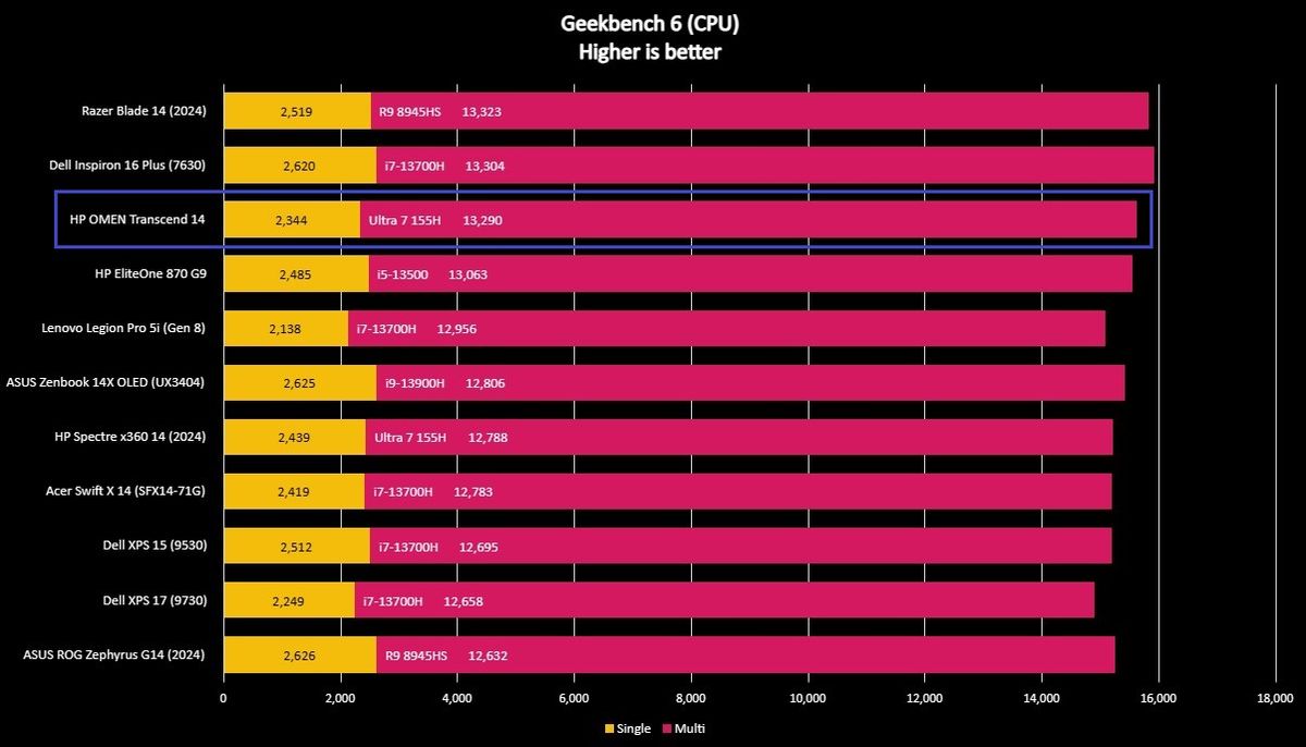 Benchmark graph for the HP OMEN Transcend 14.