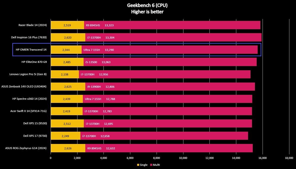 Benchmark graph for the HP OMEN Transcend 14.