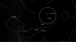 Look east before sunrise to see the crescent moon close to the Pleiades. Uranus will be very close too.